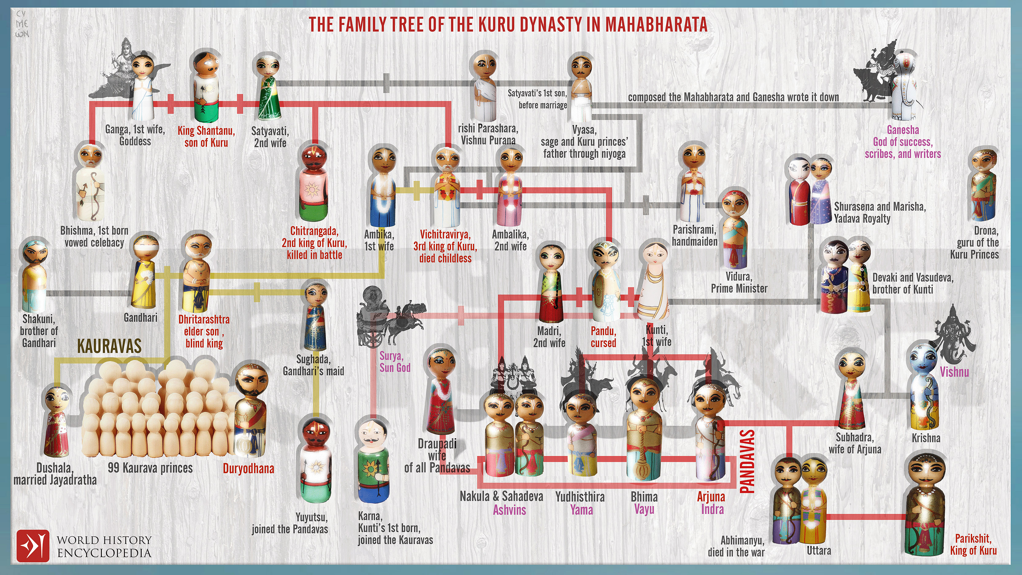 D’après l'arbre généalogique de la dynastie royale Kuru d'Hastinâpura dans le Mahâbhârata, illustration Siméon Netchev, Encyclopédie de l'histoire du monde. (Marsailly/Blogostelle)